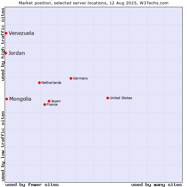 Market position of Mongolia vs. Venezuela vs. Jordan