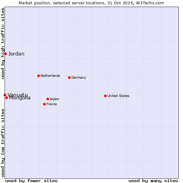 Market position of Mongolia vs. Jordan vs. Vanuatu