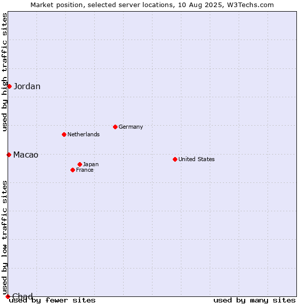 Market position of Jordan vs. Macao vs. Chad