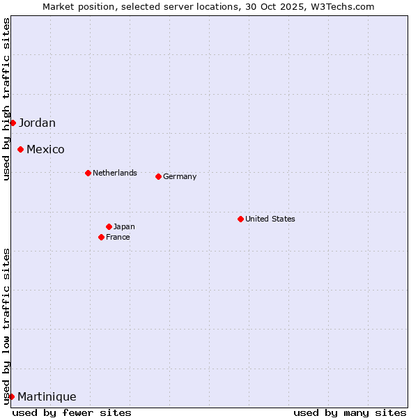 Market position of Mexico vs. Jordan vs. Martinique