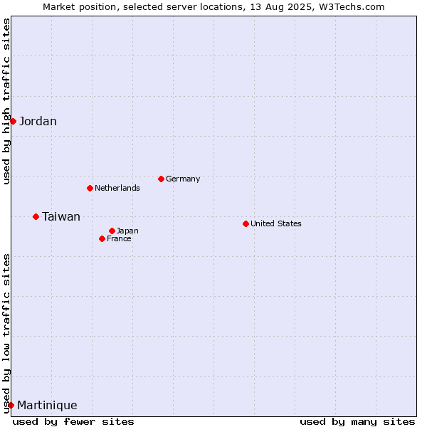 Market position of Taiwan vs. Jordan vs. Martinique