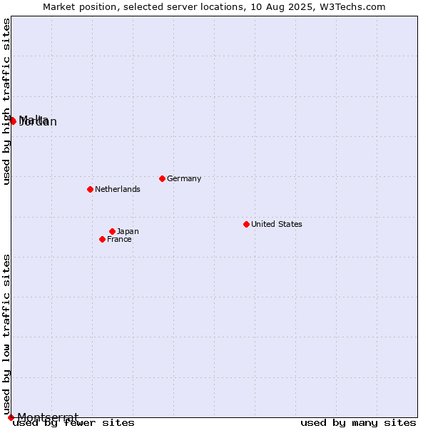 Market position of Jordan vs. Malta vs. Montserrat