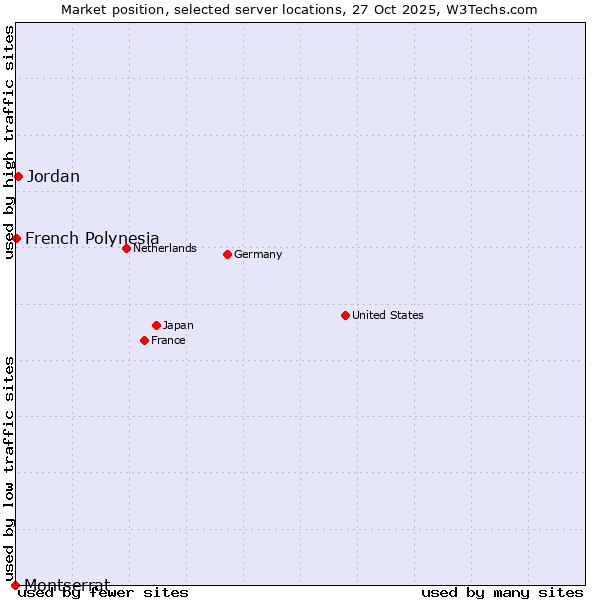 Market position of Jordan vs. French Polynesia vs. Montserrat