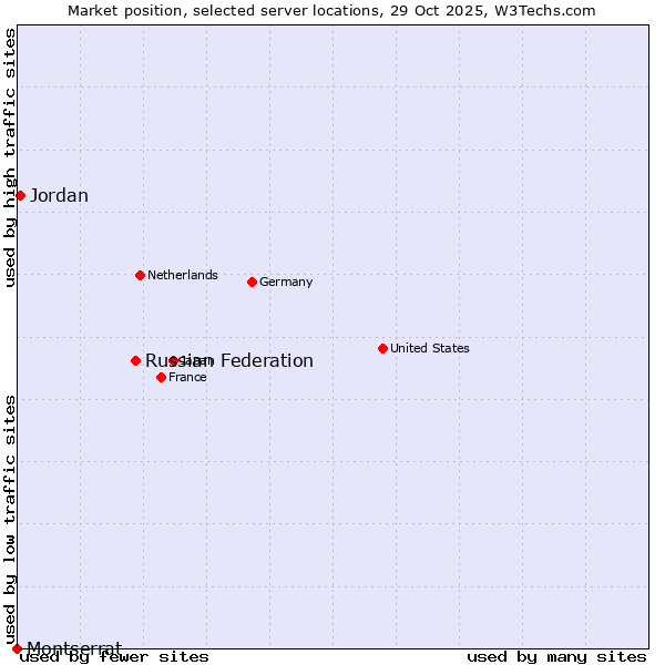 Market position of Russian Federation vs. Jordan vs. Montserrat