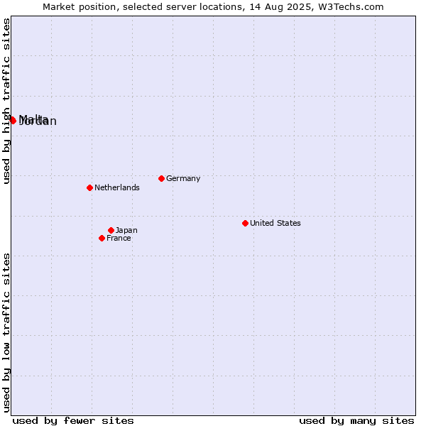 Market position of Jordan vs. Malta