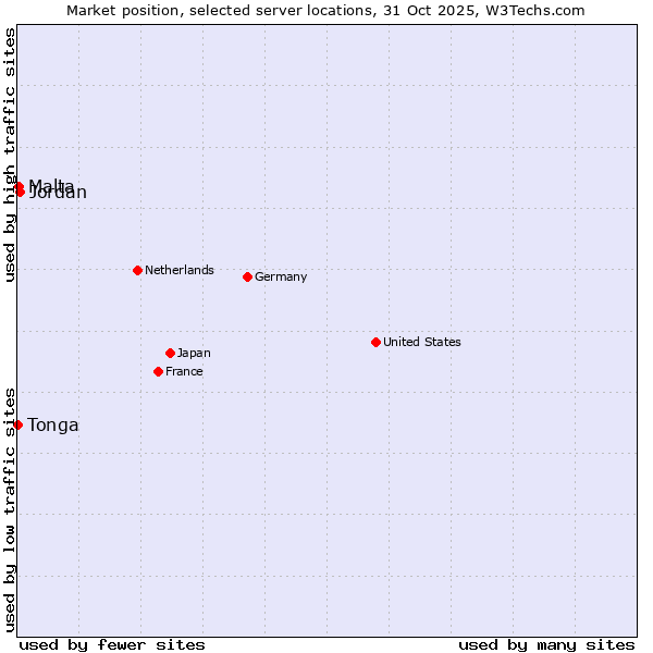 Market position of Jordan vs. Malta vs. Tonga