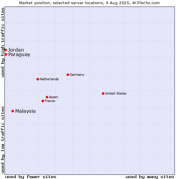 Market position of Malaysia vs. Paraguay vs. Jordan