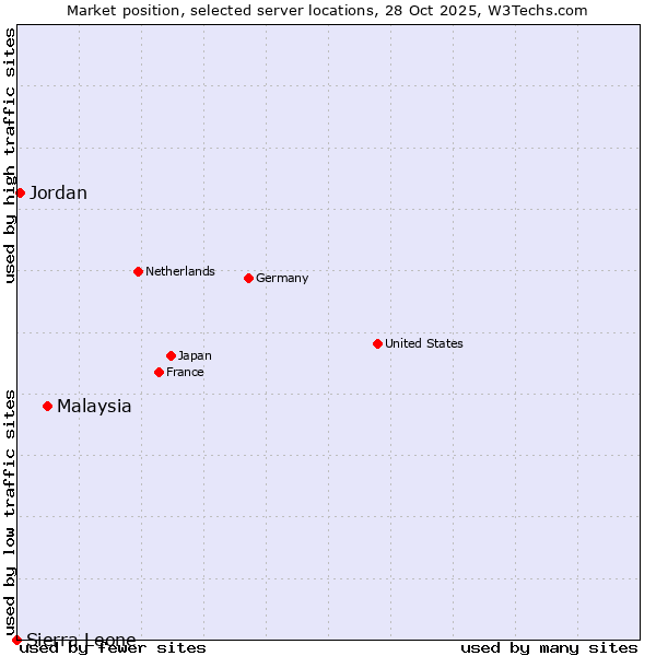 Market position of Malaysia vs. Jordan vs. Sierra Leone