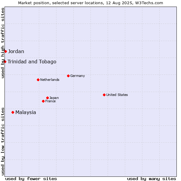 Market position of Malaysia vs. Jordan vs. Trinidad and Tobago
