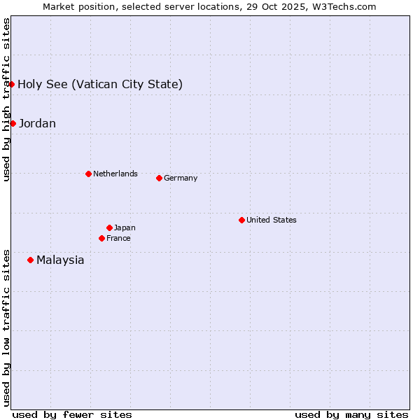 Market position of Malaysia vs. Jordan vs. Holy See (Vatican City State)