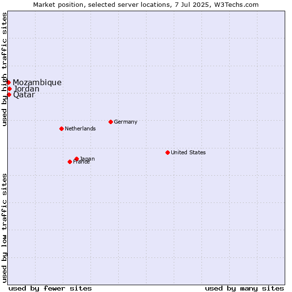 Market position of Jordan vs. Qatar vs. Mozambique