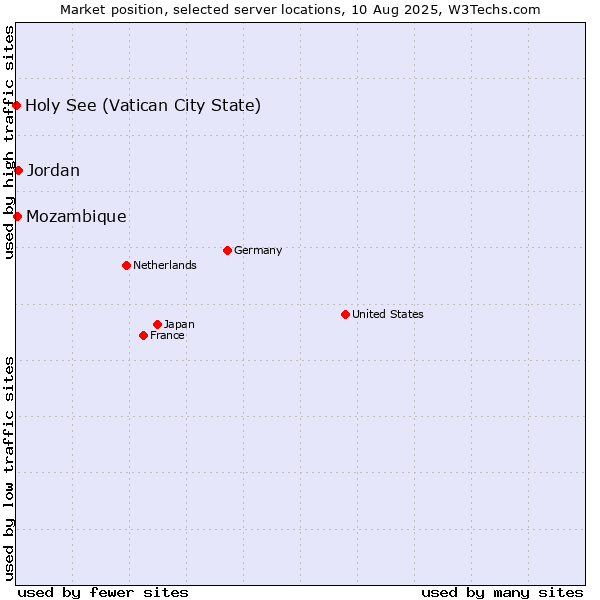 Market position of Jordan vs. Mozambique vs. Holy See (Vatican City State)