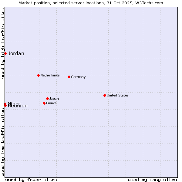 Market position of Jordan vs. Reunion vs. Niger