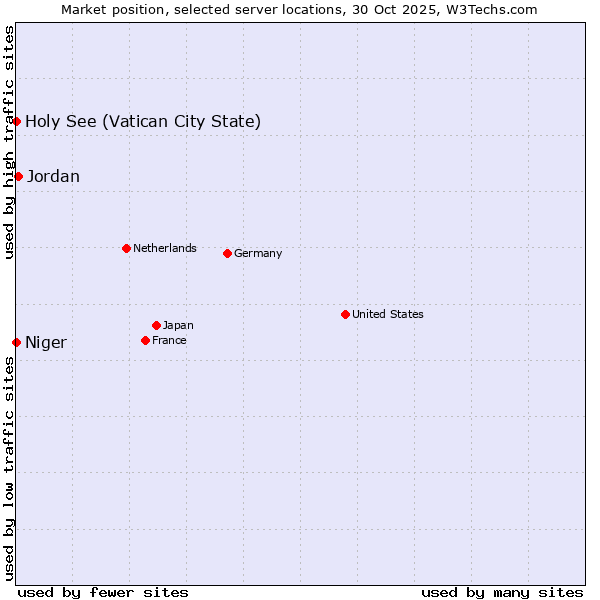Market position of Jordan vs. Holy See (Vatican City State) vs. Niger