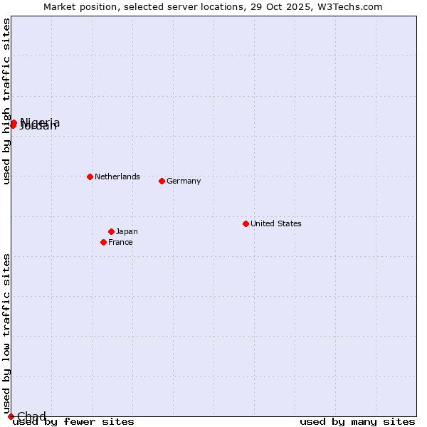 Market position of Nigeria vs. Jordan vs. Chad
