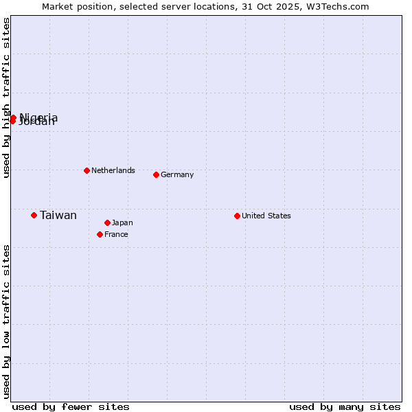 Market position of Taiwan vs. Nigeria vs. Jordan
