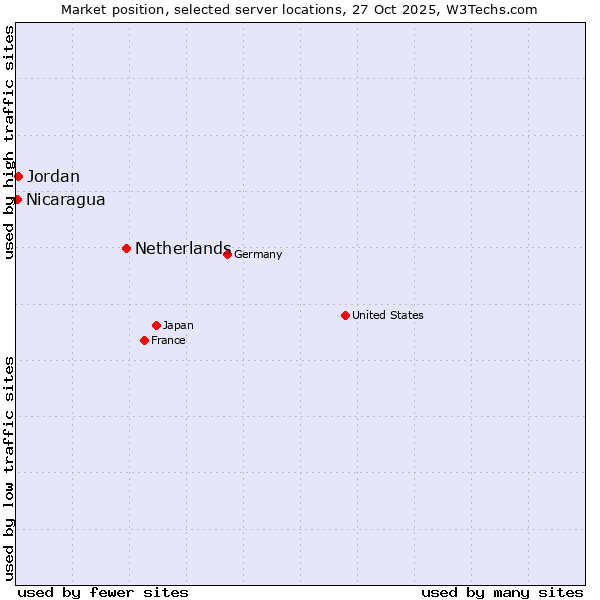 Market position of Netherlands and territories vs. Jordan vs. Nicaragua