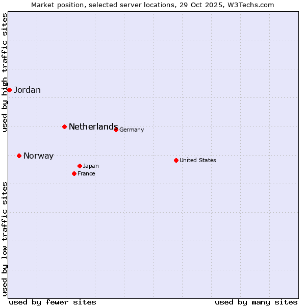 Market position of Netherlands vs. Norway vs. Jordan