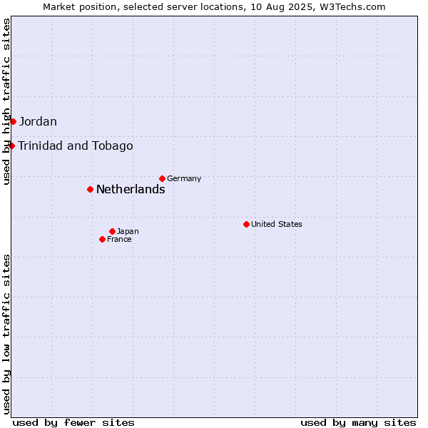Market position of Netherlands vs. Jordan vs. Trinidad and Tobago