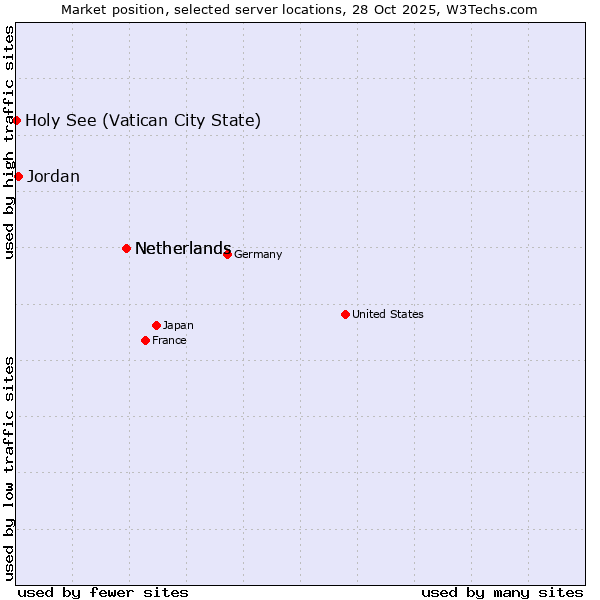 Market position of Netherlands vs. Jordan vs. Holy See (Vatican City State)