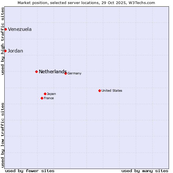 Market position of Netherlands vs. Venezuela vs. Jordan