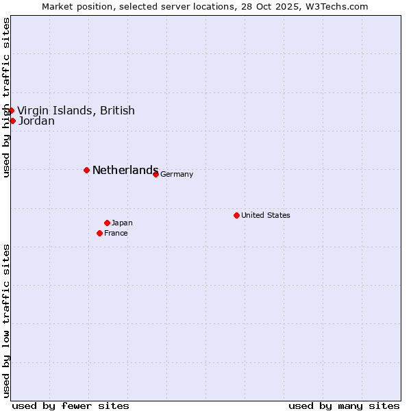 Market position of Netherlands vs. Jordan vs. Virgin Islands, British
