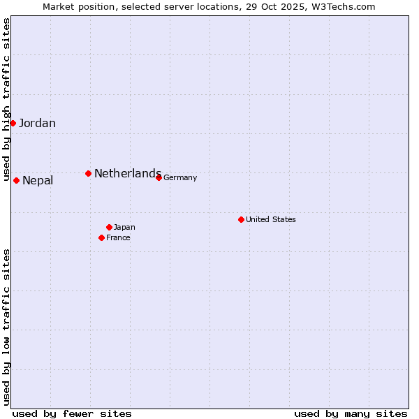 Market position of Netherlands and territories vs. Nepal vs. Jordan
