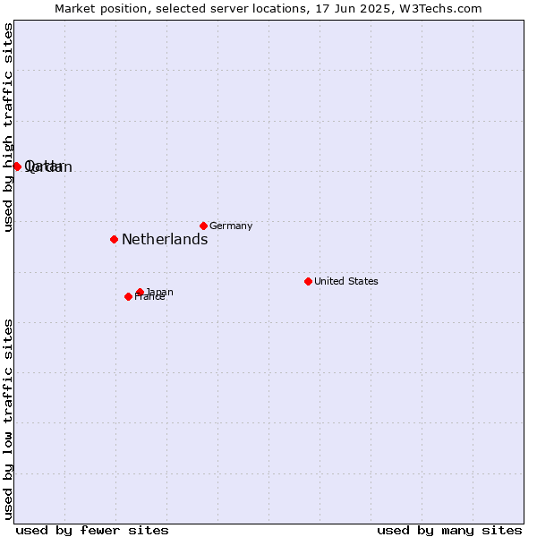Market position of Netherlands and territories vs. Jordan vs. Qatar
