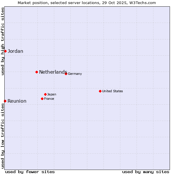 Market position of Netherlands and territories vs. Jordan vs. Reunion