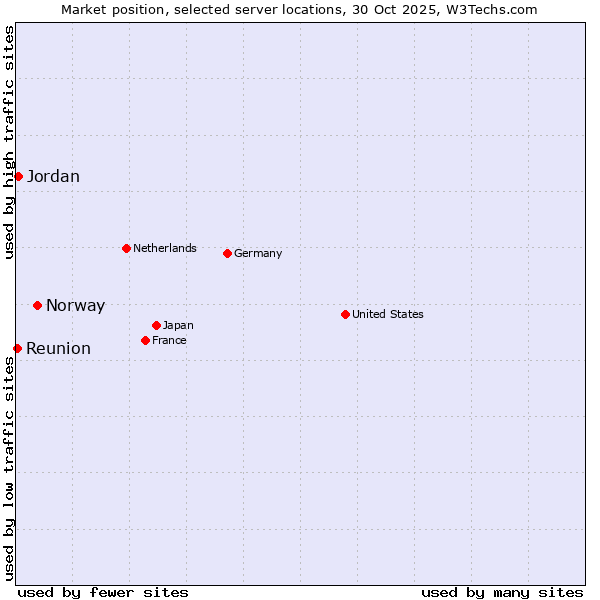Market position of Norway vs. Jordan vs. Reunion