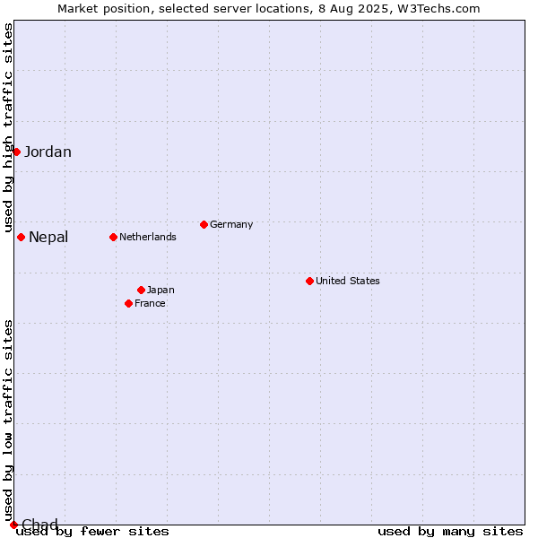 Market position of Nepal vs. Jordan vs. Chad