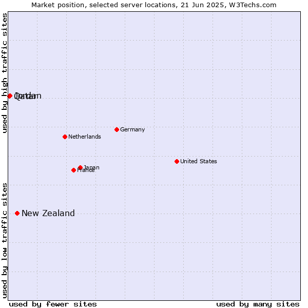 Market position of New Zealand vs. Jordan vs. Qatar