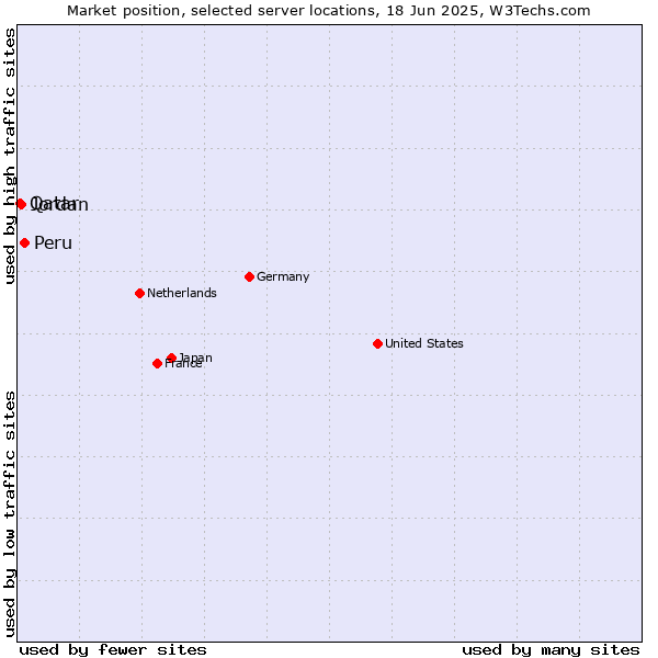 Market position of Peru vs. Jordan vs. Qatar