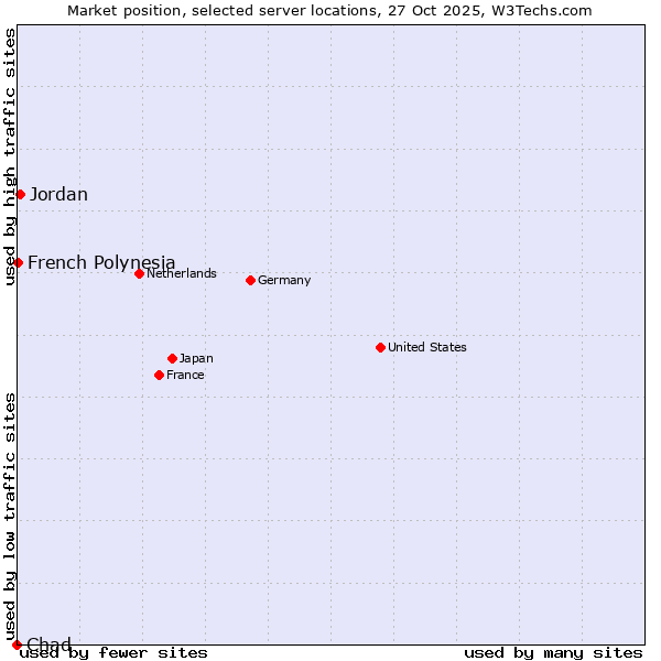 Market position of Jordan vs. French Polynesia vs. Chad