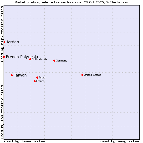 Market position of Taiwan vs. Jordan vs. French Polynesia