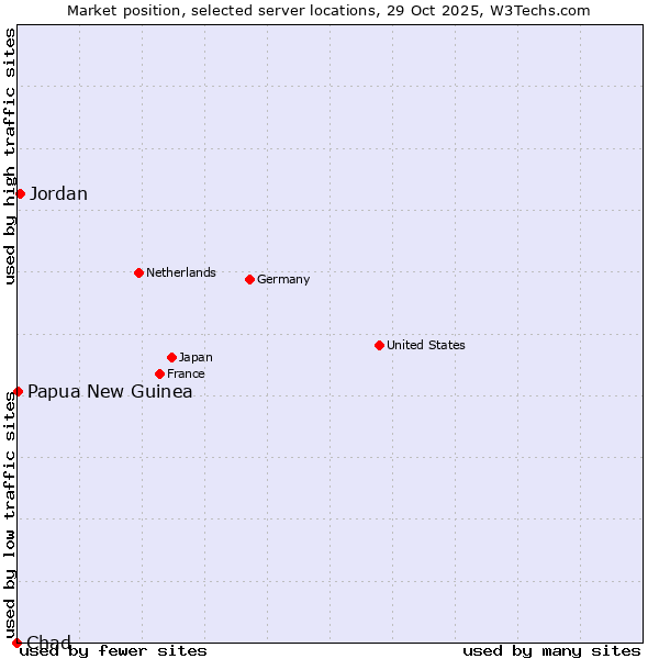 Market position of Jordan vs. Papua New Guinea vs. Chad