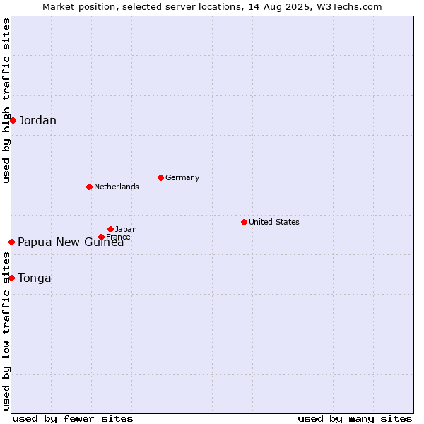 Market position of Jordan vs. Papua New Guinea vs. Tonga