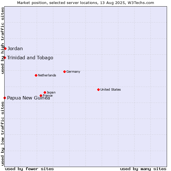 Market position of Jordan vs. Papua New Guinea vs. Trinidad and Tobago