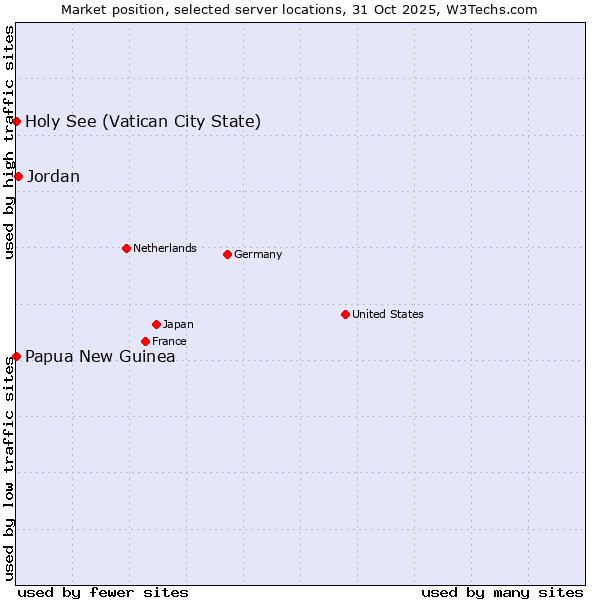Market position of Jordan vs. Holy See (Vatican City State) vs. Papua New Guinea