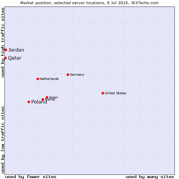 Market position of Poland vs. Jordan vs. Qatar