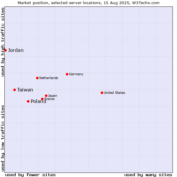 Market position of Poland vs. Taiwan vs. Jordan