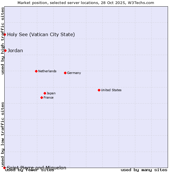 Market position of Jordan vs. Holy See (Vatican City State) vs. Saint Pierre and Miquelon