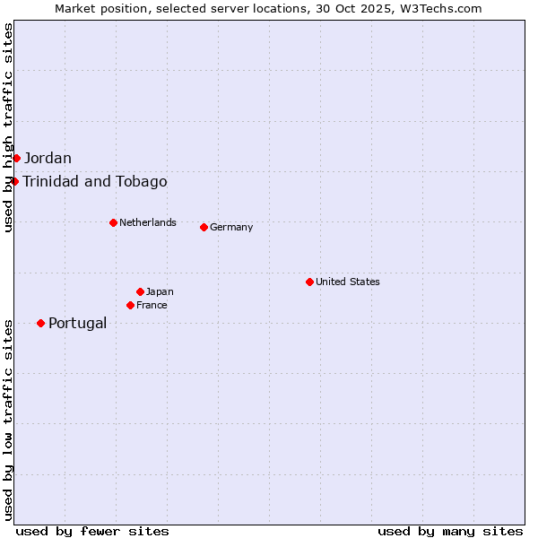 Market position of Portugal vs. Jordan vs. Trinidad and Tobago