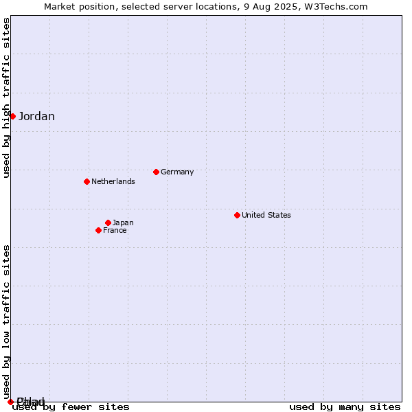 Market position of Jordan vs. Palau vs. Chad