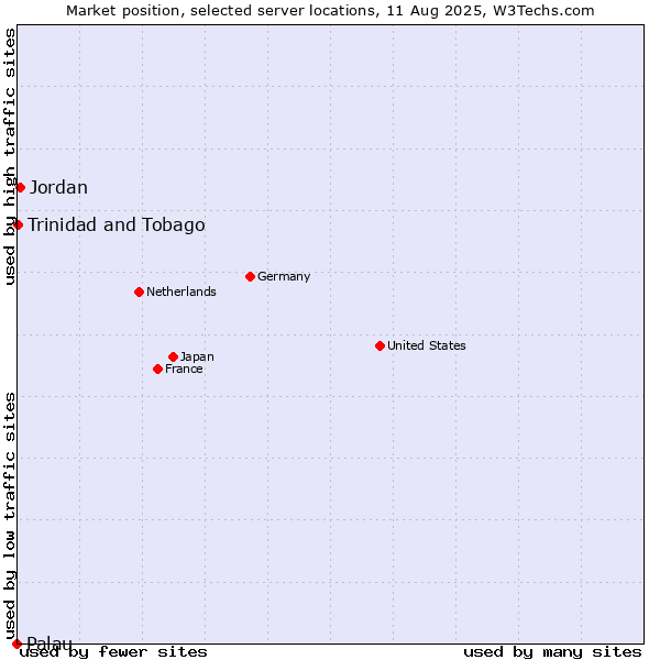 Market position of Jordan vs. Trinidad and Tobago vs. Palau
