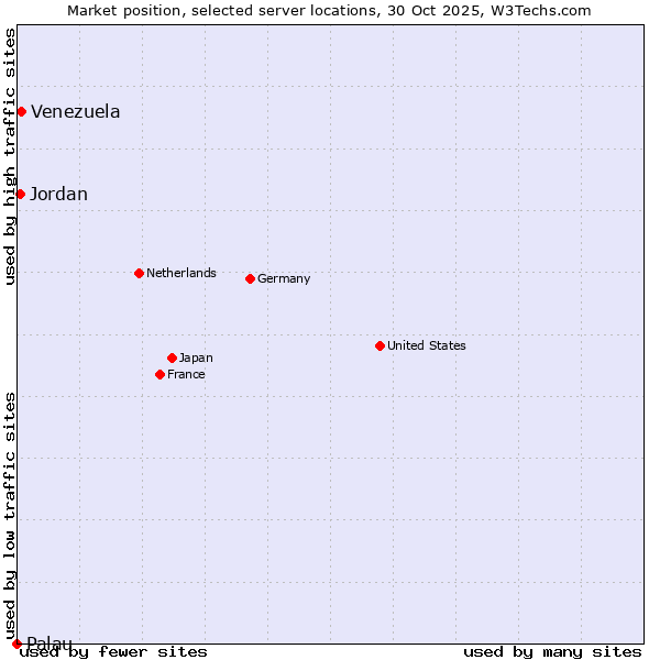 Market position of Venezuela vs. Jordan vs. Palau