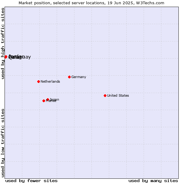 Market position of Paraguay vs. Jordan vs. Qatar
