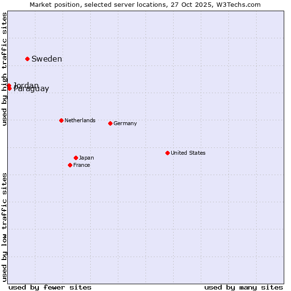 Market position of Sweden vs. Paraguay vs. Jordan