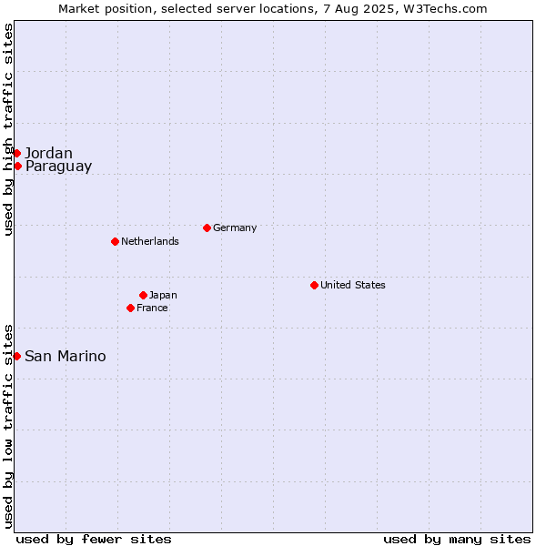 Market position of Paraguay vs. Jordan vs. San Marino