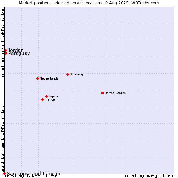 Market position of Paraguay vs. Jordan vs. Sao Tome and Principe